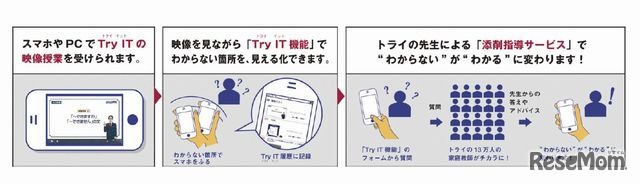 「Try IT」のおもな機能