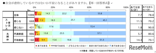 自分が虐待しているのではないか不安になることがありますか（単一回答形式）