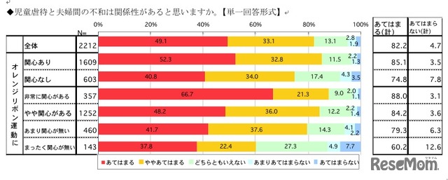 児童虐待と夫婦間の不和は関係性があると思いますか（単一回答形式）