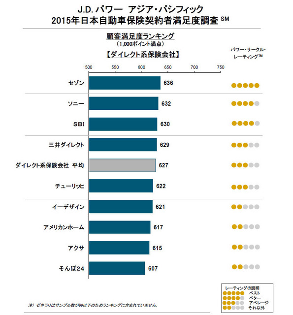 2015年日本自動車保険契約者満足度調査・ダイレクト系