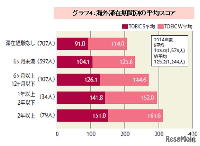 海外滞在期間別の平均スコア（TOEIC S&W IPテスト）