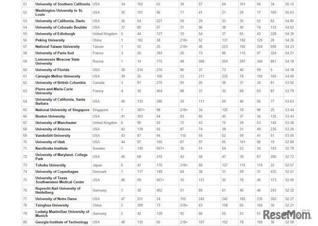 CWUR、世界大学ランキング（第51位～第80位）