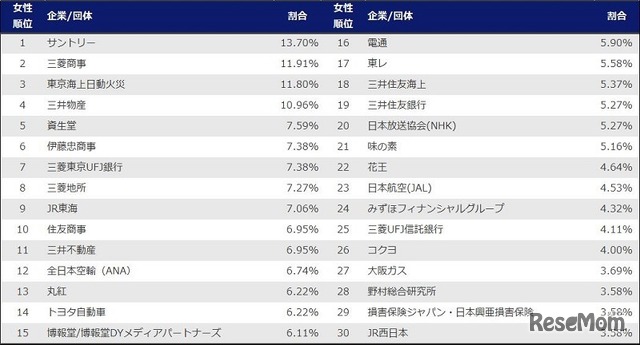 就職したい企業（女性）