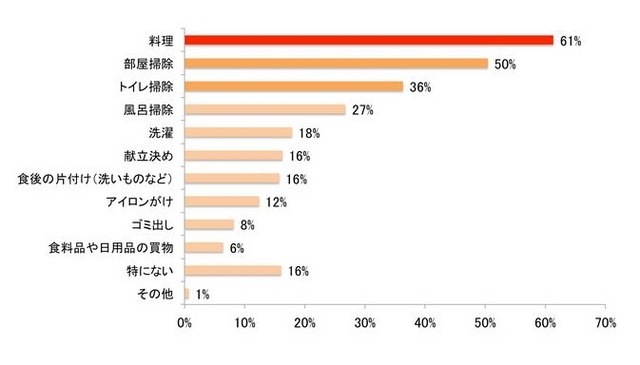 家族や友人から「手抜きをしている」と思われたくない家事