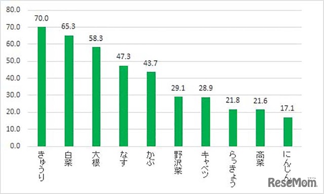 漬物で好きな野菜は何ですか？