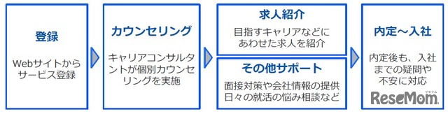 エージェントサービスの利用方法