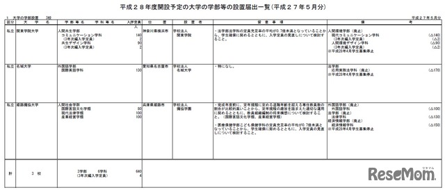 大学の学部の設置（平成27年5月分）