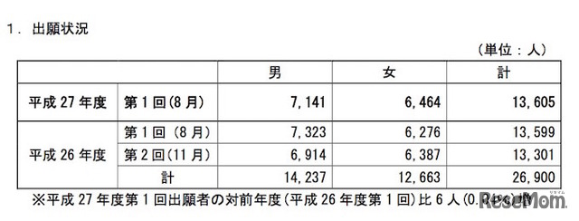 平成27年度第1回出願状況