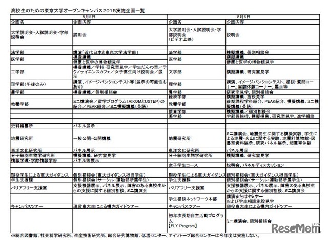 東京大学オープンキャンパス2015実施企画一覧