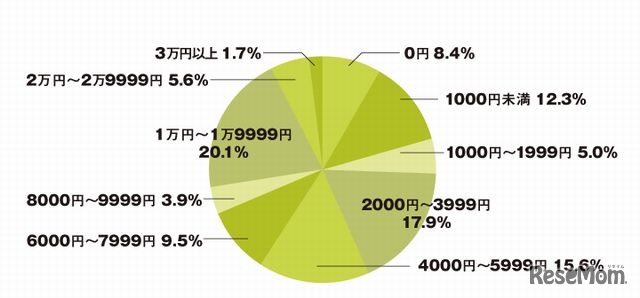 1か月のランチ代