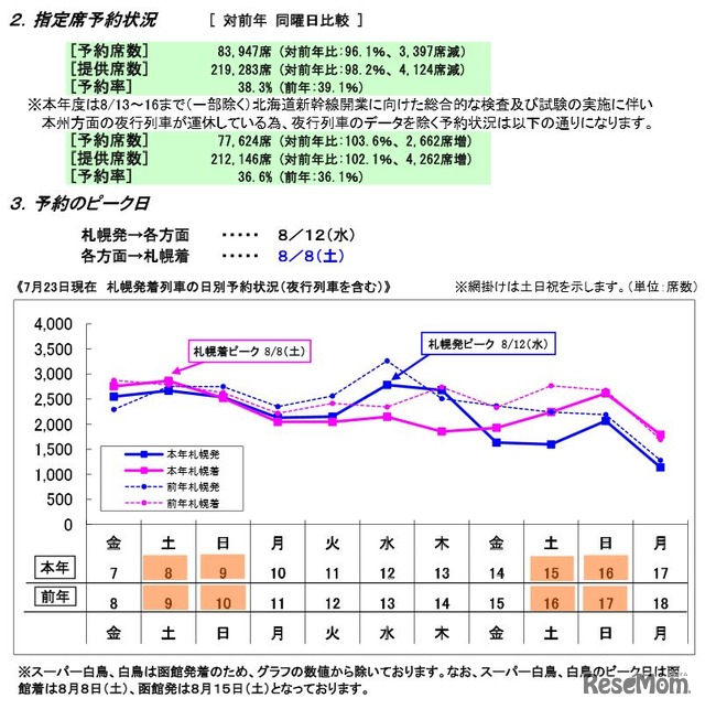 JR北海道の予約状況