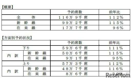 JR西日本の予約状況