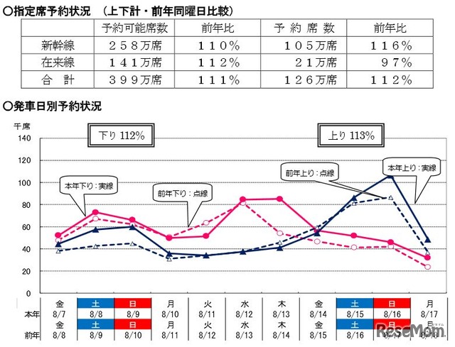 JR東日本の予約状況