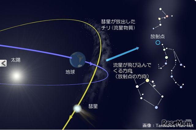 流星群と彗星の関係