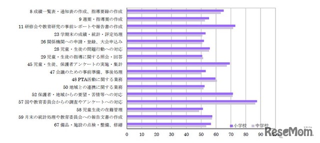 教諭の従事率50％以上の業務に対する負担感率