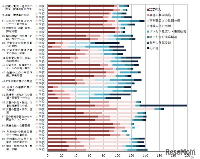 各学校における業務改善の取組み内容