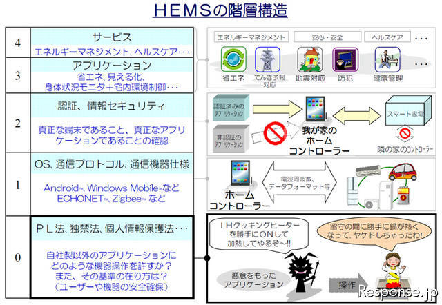 HEMSの階層構造