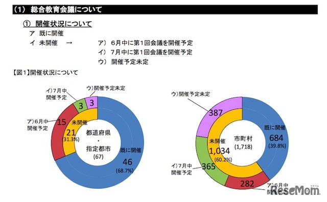 総合教育会議の開催状況