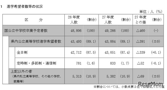 進学希望者数動向調査