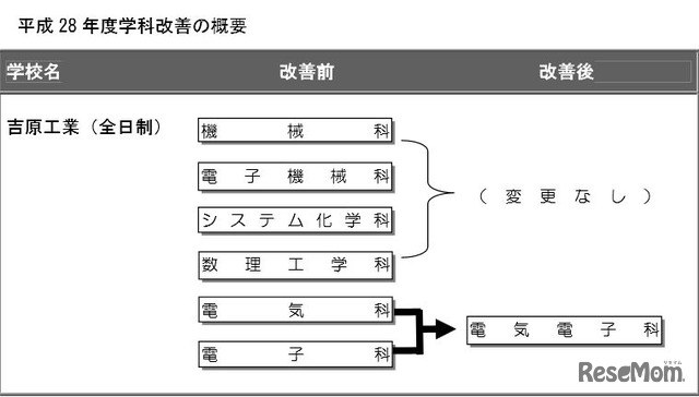 学科改善の概要