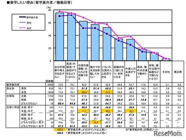 留学したい理由（留学意向者／複数回答）