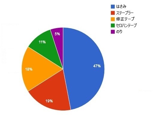 外出先で持っていればよかったと思ったことのある文房具