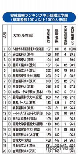 就職率ランキング2015（中小規模大学編）