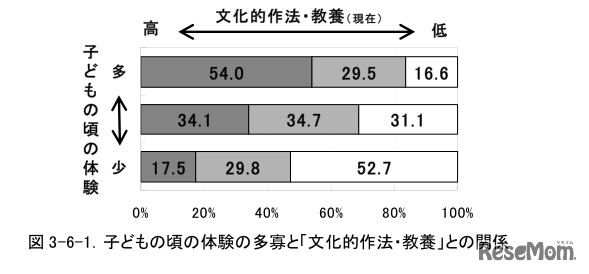 子どもの頃の体験の多寡と「文化的作法・教養」との関係