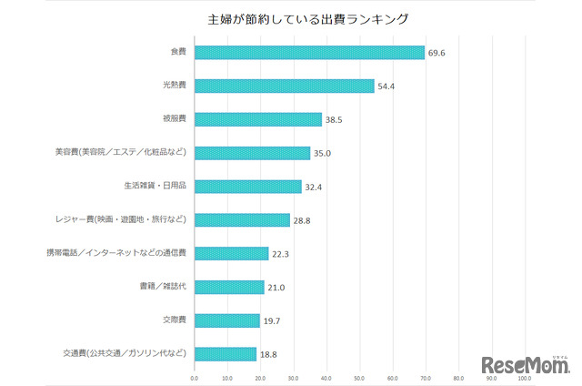 主婦が節約している出費ランキング