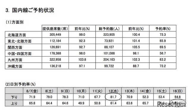 JAL国内線の予約状況