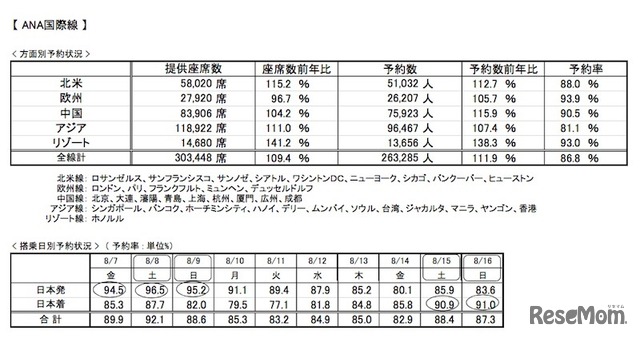 ANA国際線の予約状況