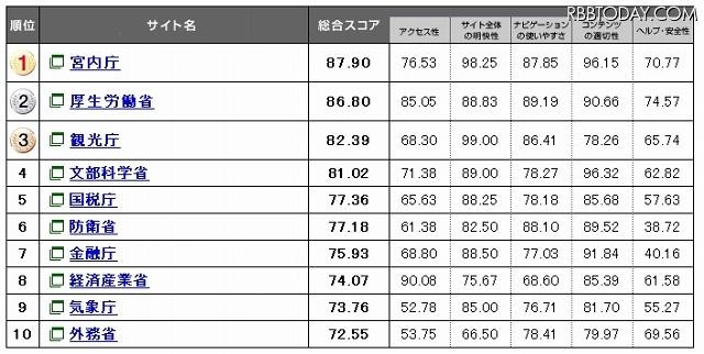 Webユーザビリティランキング2011＜府省サイト編＞ Webユーザビリティランキング2011＜府省サイト編＞