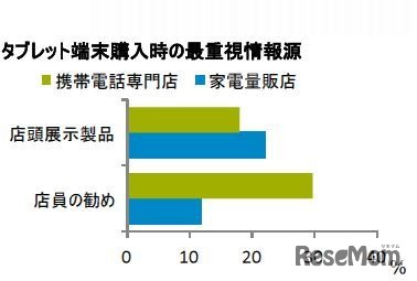 タブレット端末購入時の最重視情報源