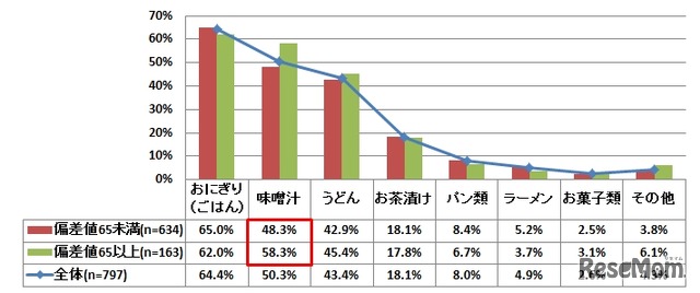 「受験期のお子様の健康を考えて食べさせたいと思う夜食は何ですか。」