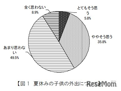 夏休みの子供の外出について