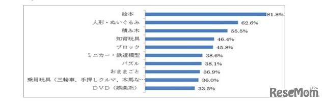 子どもが利用しているツール