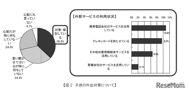 子供の外出対策について