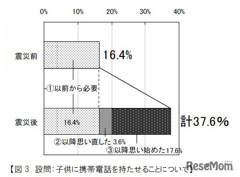 設問：子供に携帯電話を持たせることについて