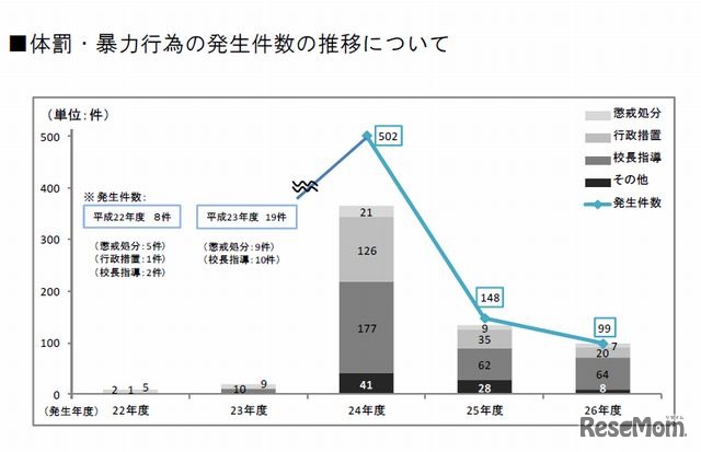 体罰・暴力行為の発生件数の推移について