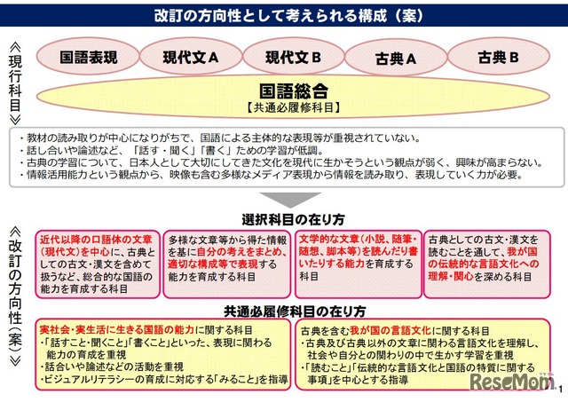 高校・国語の改訂の方向性