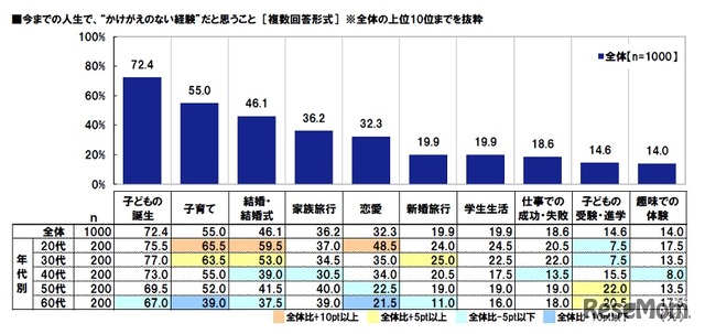 今までの人生で「かけがえのない経験」だと思うこと（複数回答形式）