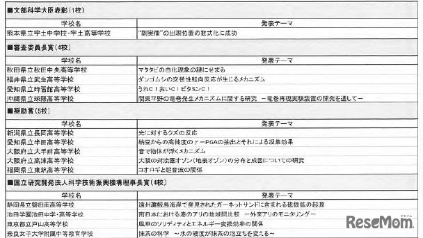 「SSH生徒研究発表会」表彰校研究テーマ