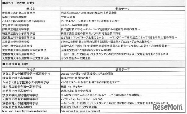 「SSH生徒研究発表会」表彰校研究テーマ