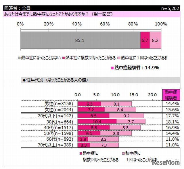 熱中症の経験