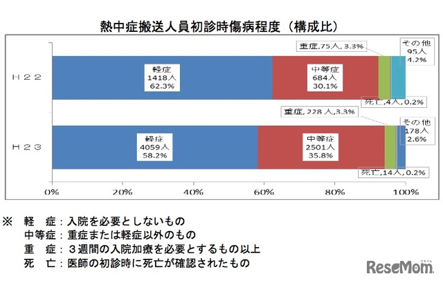 熱中症搬送人員初診時傷病程度（構成比）