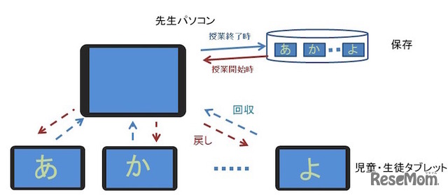 授業の終了、リスタート