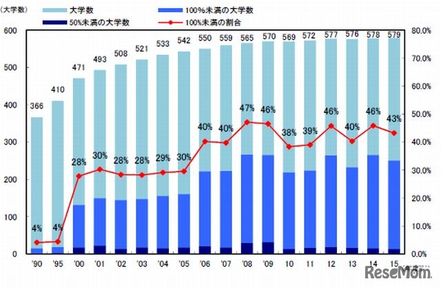 私立大定員割れ学校数の推移（日本私立学校振興・共済事業団資料より）