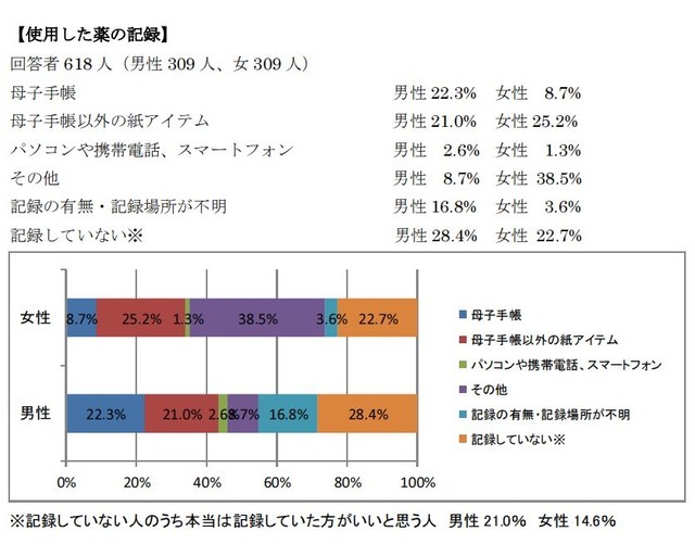 使用した薬の記録方法