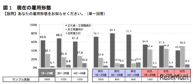 現在の雇用形態