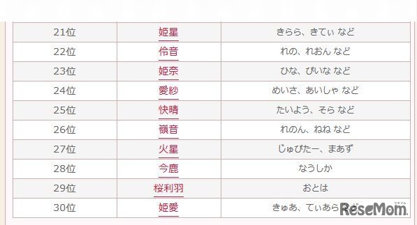 2015年上半期 キラキラネームランキング（21位～30位）